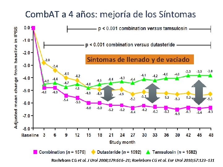 Comb. AT a 4 años: mejoría de los Síntomas de llenado y de vaciado