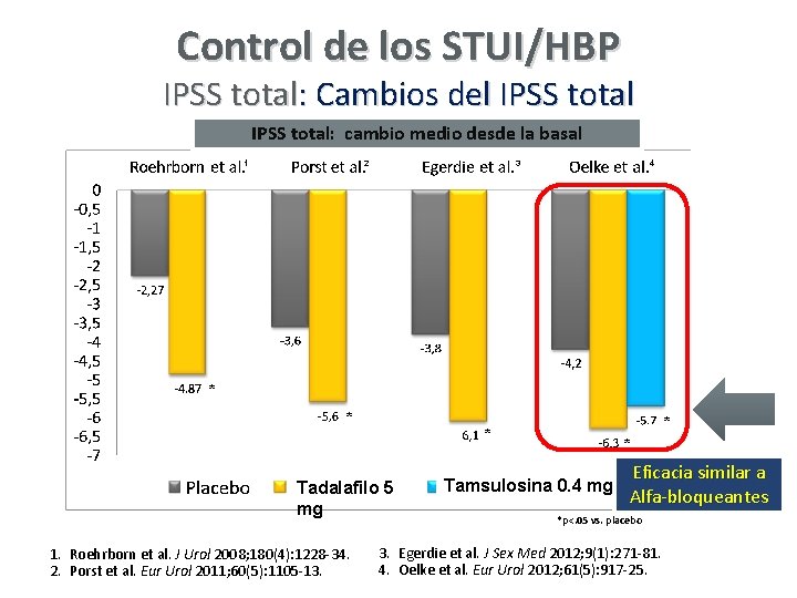 Control de los STUI/HBP IPSS total: Cambios del IPSS total: cambio medio desde la