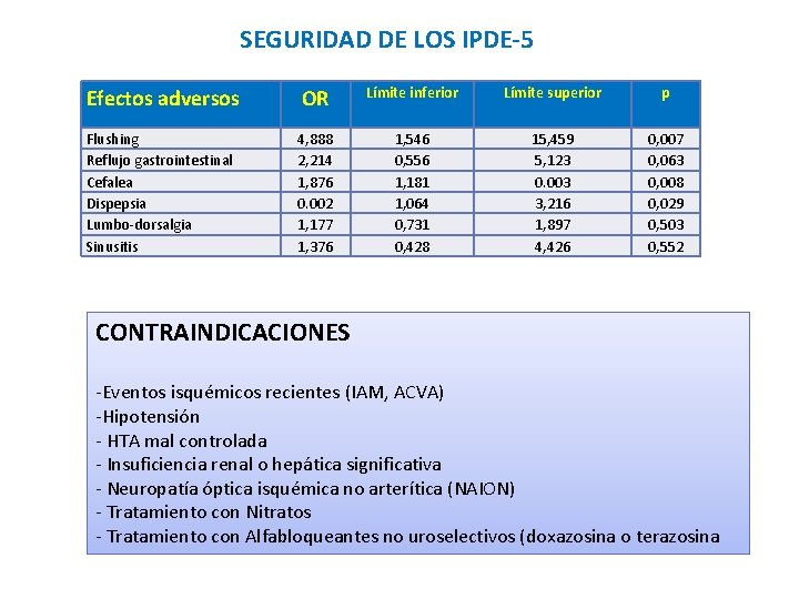 SEGURIDAD DE LOS IPDE-5 Efectos adversos OR Límite inferior Límite superior p Flushing Reflujo