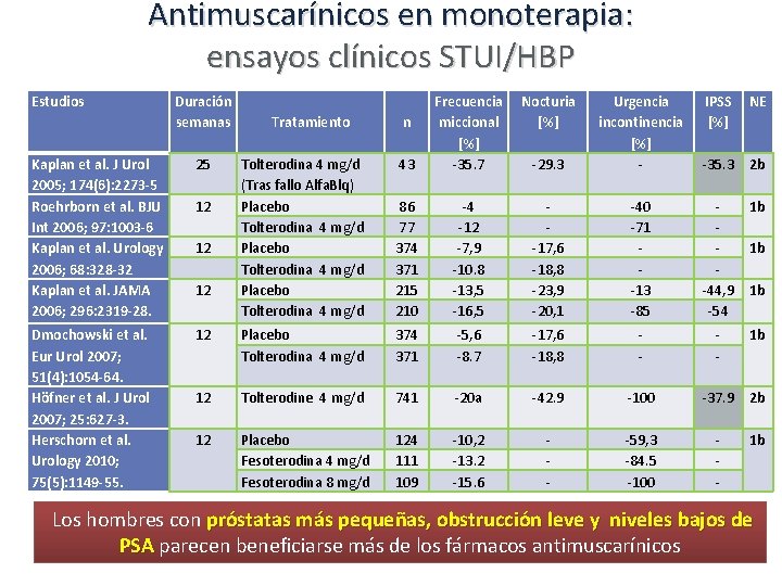 Antimuscarínicos en monoterapia: ensayos clínicos STUI/HBP Estudios Duración semanas Kaplan et al. J Urol