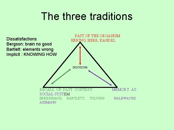 The three traditions Dissatisfactions Bergson: brain no good Bartlett: elements wrong Implicit : KNOWING
