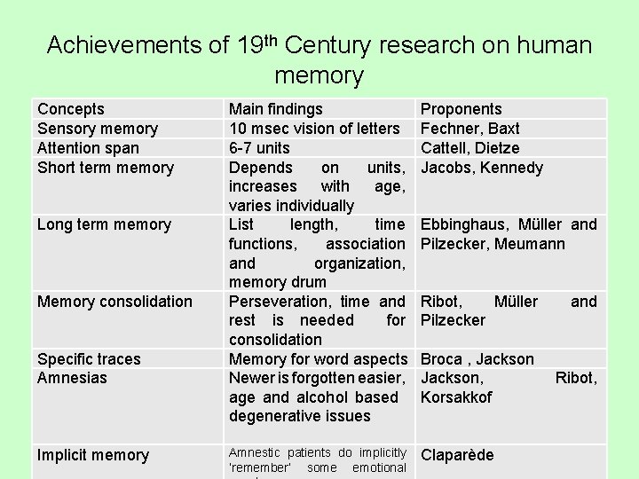 Achievements of 19 th Century research on human memory Concepts Sensory memory Attention span