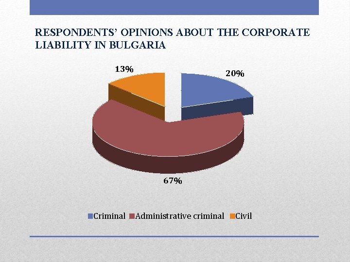 RESPONDENTS’ OPINIONS ABOUT THE CORPORATE LIABILITY IN BULGARIA 13% 20% 67% Criminal Administrative criminal