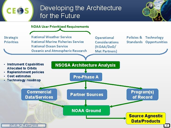 Developing the Architecture for the Future NOAA User Prioritized Requirements Strategic Priorities National Weather