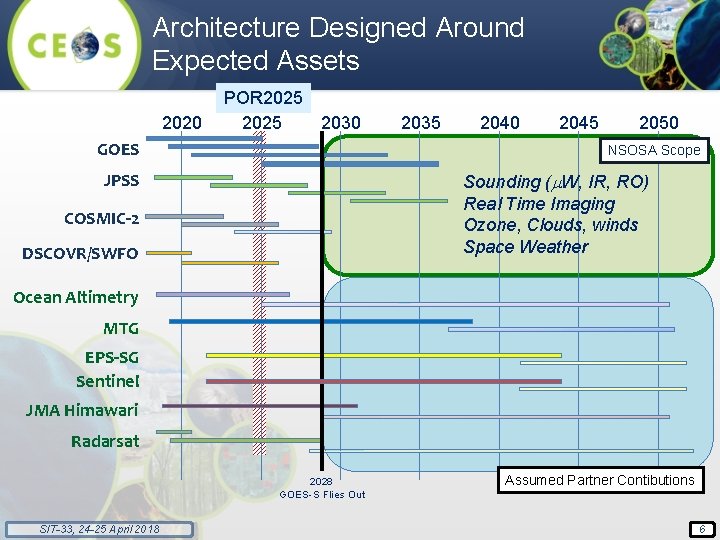 Architecture Designed Around Expected Assets 2020 POR 2025 2030 GOES 2035 2040 2045 2050