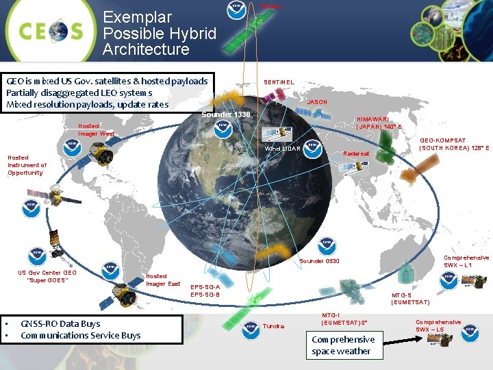 Exemplar Possible Hybrid Architecture GEO is mixed US Gov. satellites & hosted payloads Partially