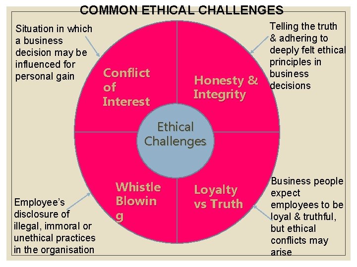 COMMON ETHICAL CHALLENGES Situation in which a business decision may be influenced for personal