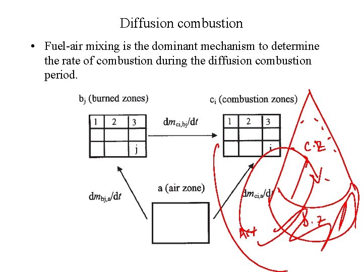 Diffusion combustion • Fuel-air mixing is the dominant mechanism to determine the rate of