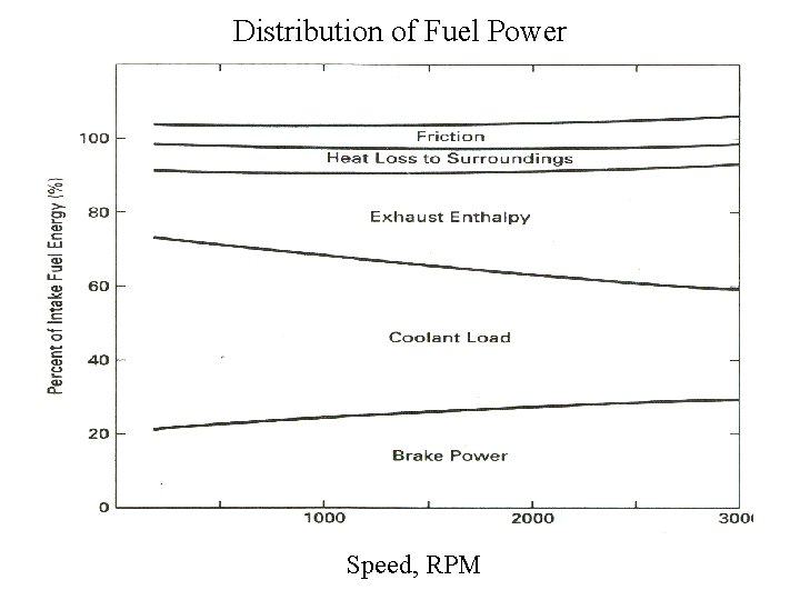 Distribution of Fuel Power Speed, RPM 