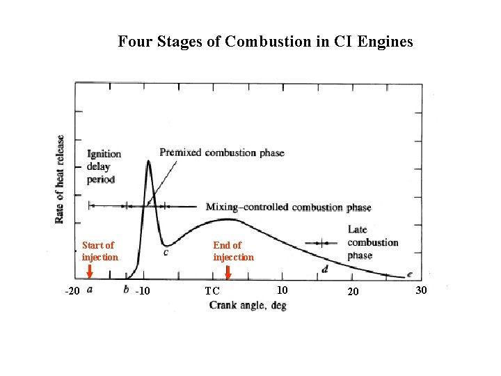 Four Stages of Combustion in CI Engines Start of injection -20 End of injecction