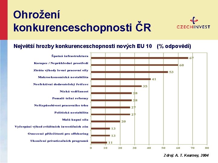 Ohrožení konkurenceschopnosti ČR Největší hrozby konkurenceschopnosti nových EU 10 (% odpovědí) Zdroj: A. T.