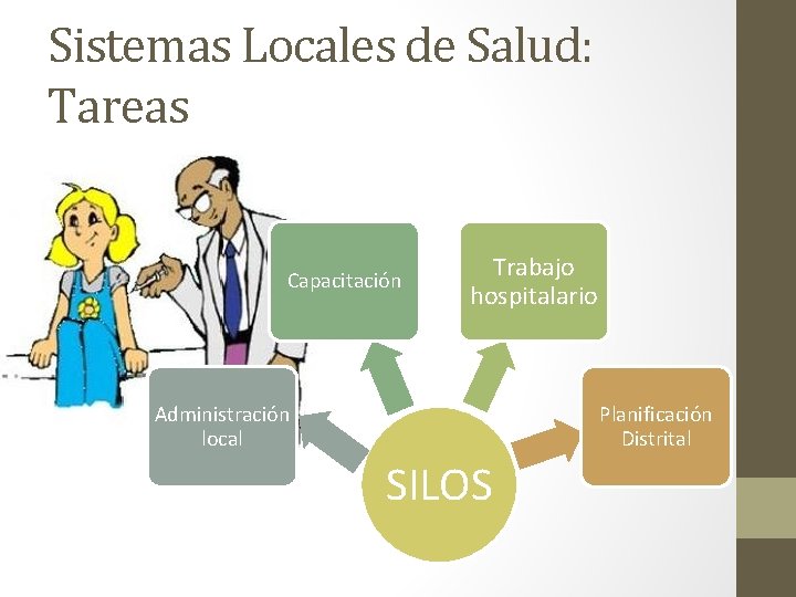 Sistemas Locales de Salud: Tareas Capacitación Trabajo hospitalario Administración local Planificación Distrital SILOS 