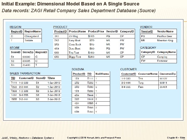 Initial Example: Dimensional Model Based on A Single Source Data records: ZAGI Retail Company