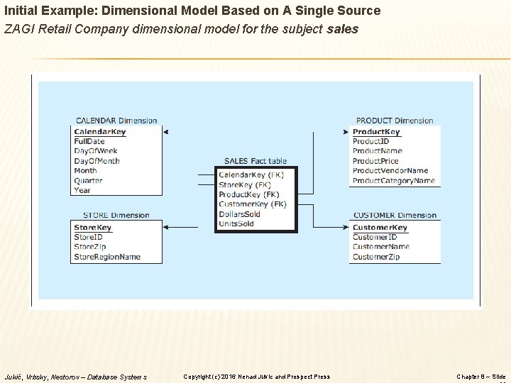 Initial Example: Dimensional Model Based on A Single Source ZAGI Retail Company dimensional model