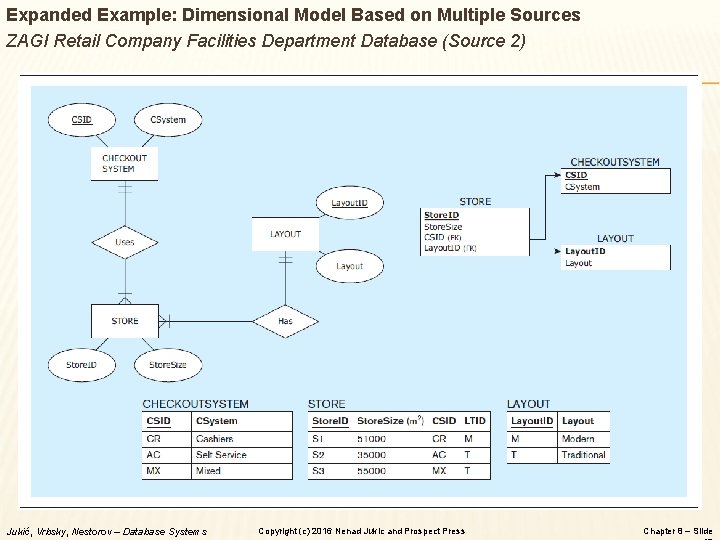 Expanded Example: Dimensional Model Based on Multiple Sources ZAGI Retail Company Facilities Department Database