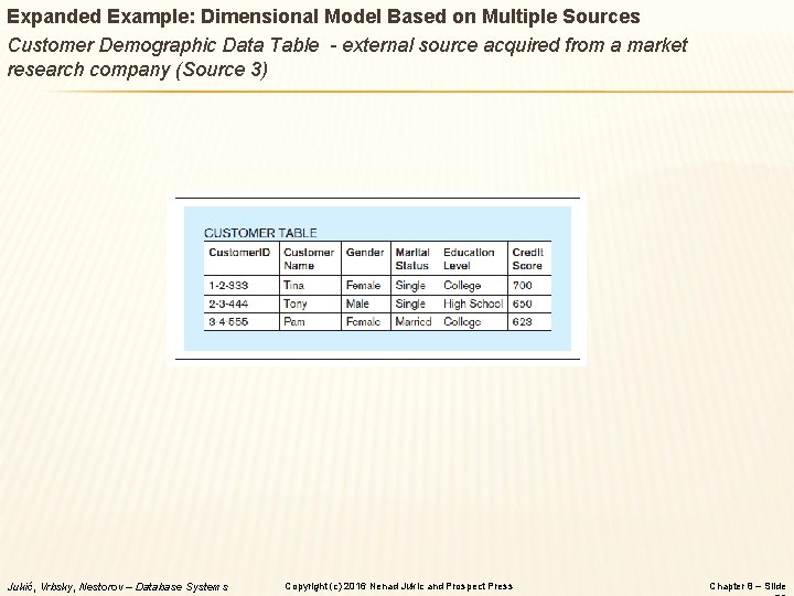 Expanded Example: Dimensional Model Based on Multiple Sources Customer Demographic Data Table - external