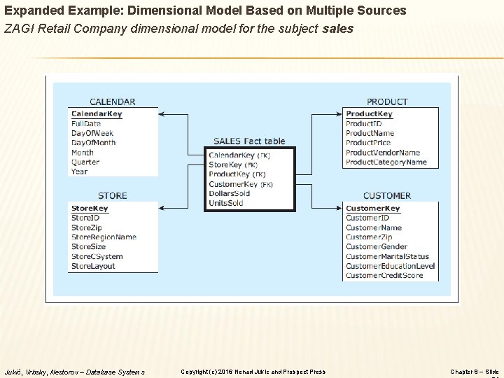 Expanded Example: Dimensional Model Based on Multiple Sources ZAGI Retail Company dimensional model for