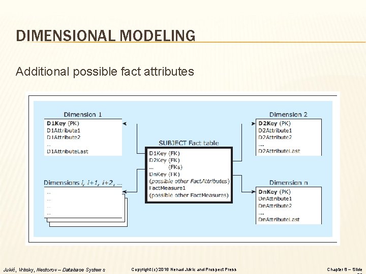 DIMENSIONAL MODELING Additional possible fact attributes Jukić, Vrbsky, Nestorov – Database Systems Copyright (c)