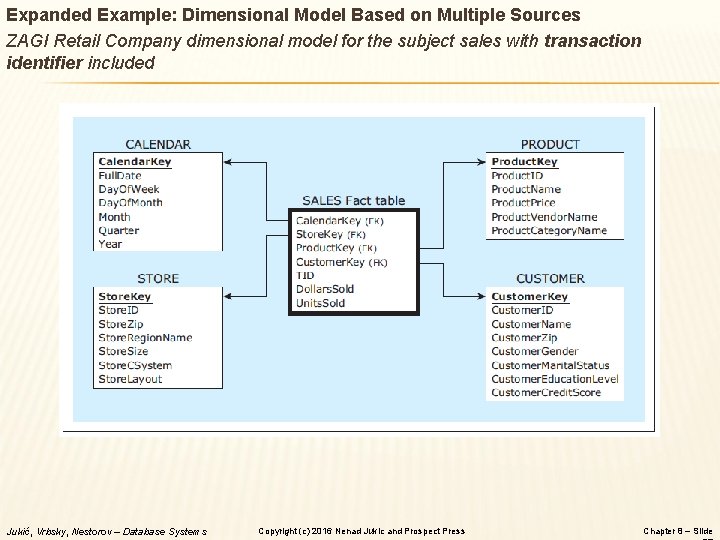 Expanded Example: Dimensional Model Based on Multiple Sources ZAGI Retail Company dimensional model for