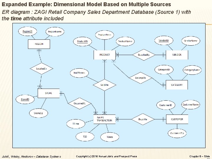 Expanded Example: Dimensional Model Based on Multiple Sources ER diagram : ZAGI Retail Company