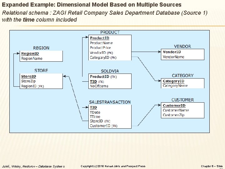 Expanded Example: Dimensional Model Based on Multiple Sources Relational schema : ZAGI Retail Company