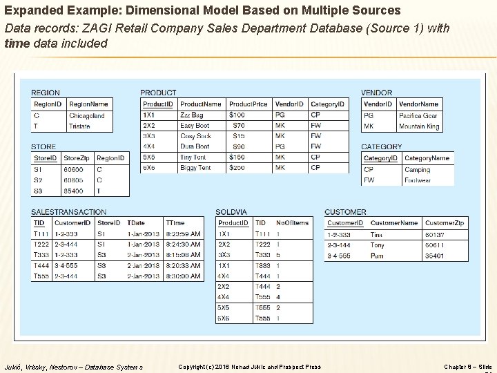 Expanded Example: Dimensional Model Based on Multiple Sources Data records: ZAGI Retail Company Sales