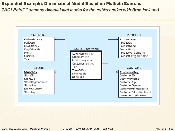 Expanded Example: Dimensional Model Based on Multiple Sources ZAGI Retail Company dimensional model for