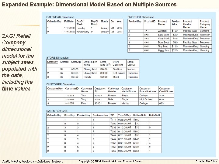 Expanded Example: Dimensional Model Based on Multiple Sources ZAGI Retail Company dimensional model for