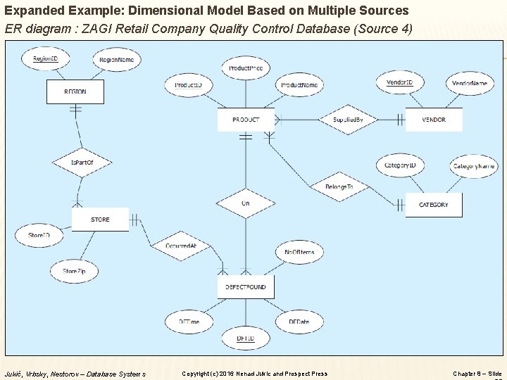 Expanded Example: Dimensional Model Based on Multiple Sources ER diagram : ZAGI Retail Company