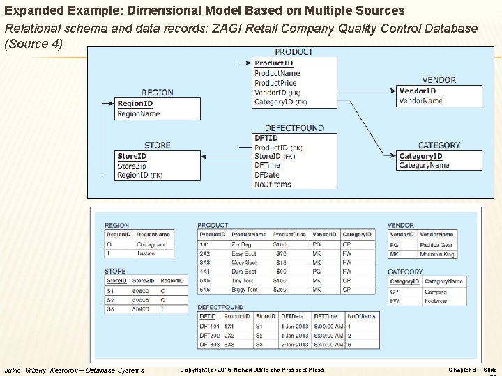 Expanded Example: Dimensional Model Based on Multiple Sources Relational schema and data records: ZAGI