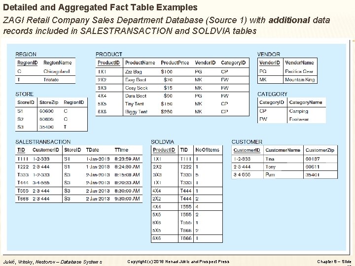 Detailed and Aggregated Fact Table Examples ZAGI Retail Company Sales Department Database (Source 1)