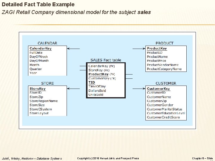 Detailed Fact Table Example ZAGI Retail Company dimensional model for the subject sales Jukić,