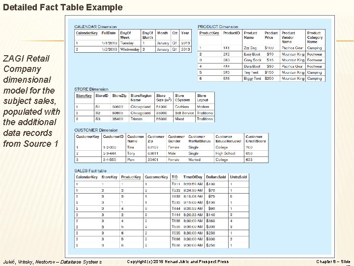 Detailed Fact Table Example ZAGI Retail Company dimensional model for the subject sales, populated