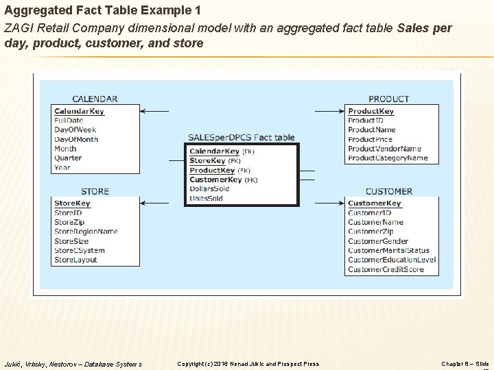 Aggregated Fact Table Example 1 ZAGI Retail Company dimensional model with an aggregated fact