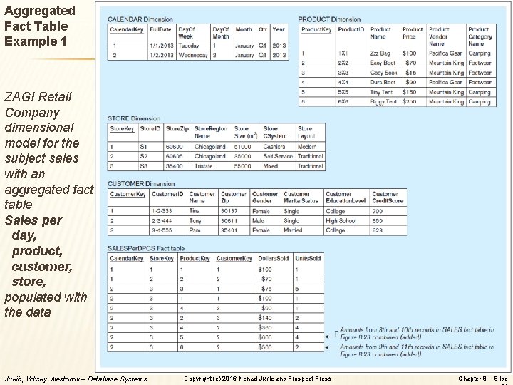 Aggregated Fact Table Example 1 ZAGI Retail Company dimensional model for the subject sales