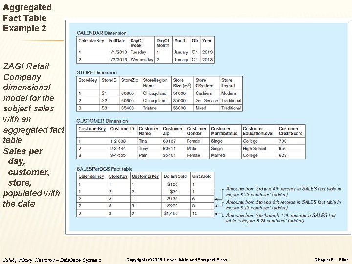 Aggregated Fact Table Example 2 ZAGI Retail Company dimensional model for the subject sales