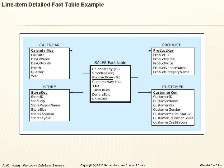 Line-Item Detailed Fact Table Example Jukić, Vrbsky, Nestorov – Database Systems Copyright (c) 2016