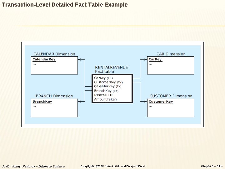 Transaction-Level Detailed Fact Table Example Jukić, Vrbsky, Nestorov – Database Systems Copyright (c) 2016