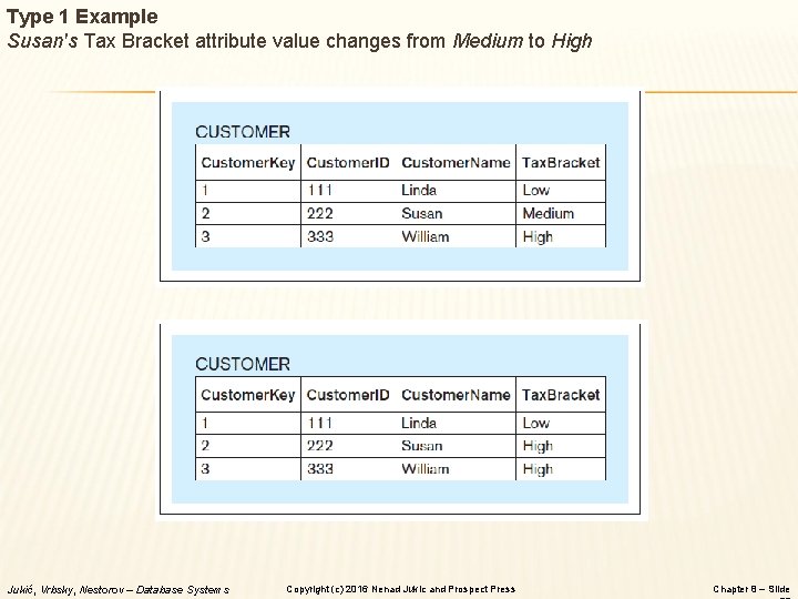 Type 1 Example Susan's Tax Bracket attribute value changes from Medium to High Jukić,