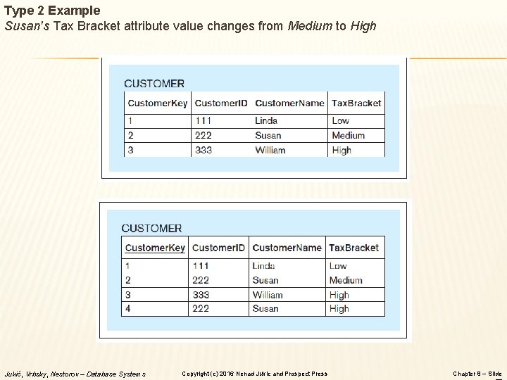 Type 2 Example Susan's Tax Bracket attribute value changes from Medium to High Jukić,