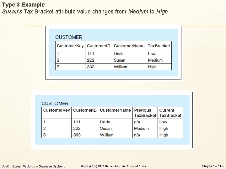 Type 3 Example Susan's Tax Bracket attribute value changes from Medium to High Jukić,