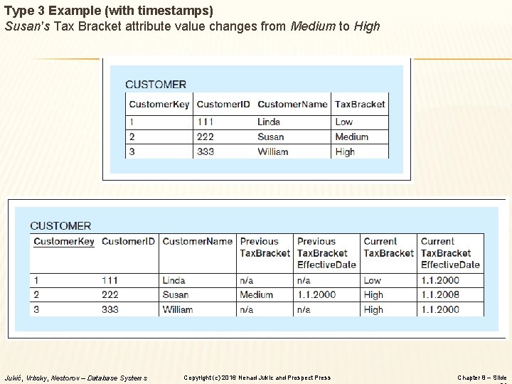 Type 3 Example (with timestamps) Susan's Tax Bracket attribute value changes from Medium to