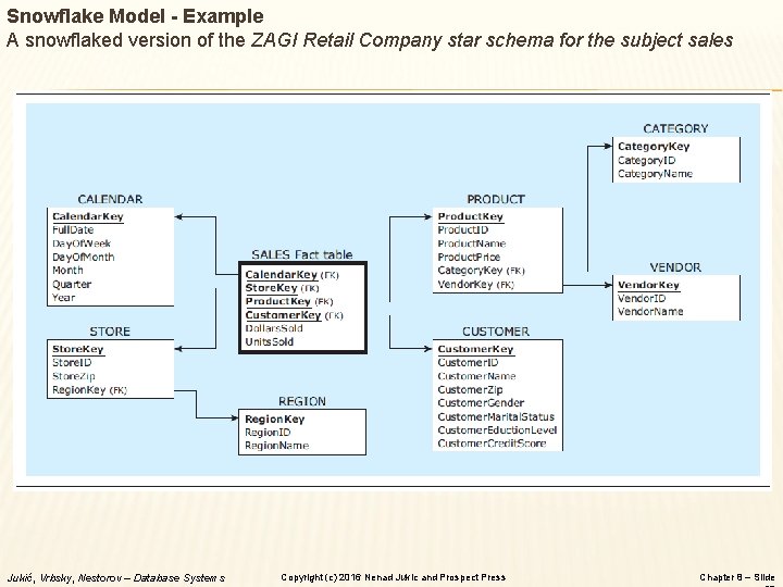 Snowflake Model - Example A snowflaked version of the ZAGI Retail Company star schema