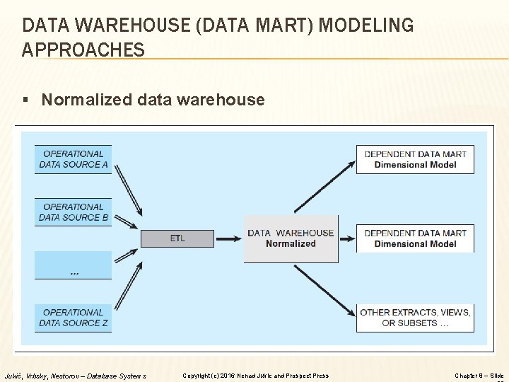 DATA WAREHOUSE (DATA MART) MODELING APPROACHES § Normalized data warehouse Jukić, Vrbsky, Nestorov –