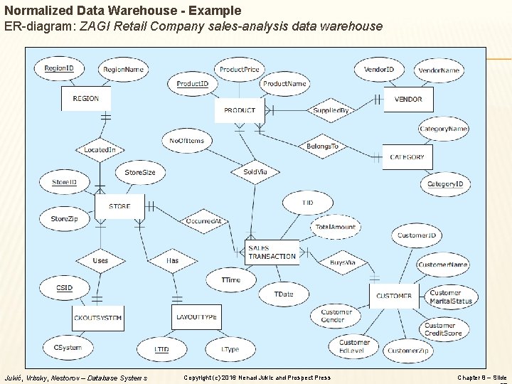 Normalized Data Warehouse - Example ER-diagram: ZAGI Retail Company sales-analysis data warehouse Jukić, Vrbsky,