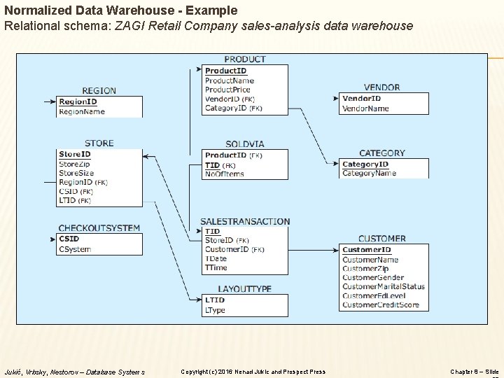 Normalized Data Warehouse - Example Relational schema: ZAGI Retail Company sales-analysis data warehouse Jukić,