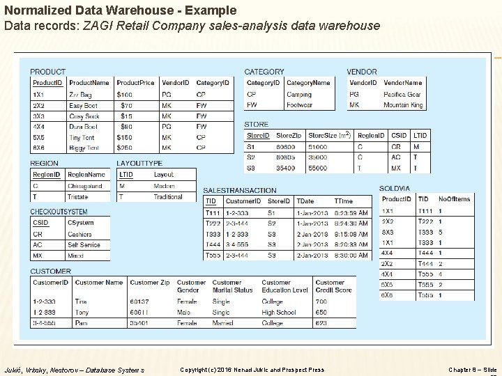 Normalized Data Warehouse - Example Data records: ZAGI Retail Company sales-analysis data warehouse Jukić,