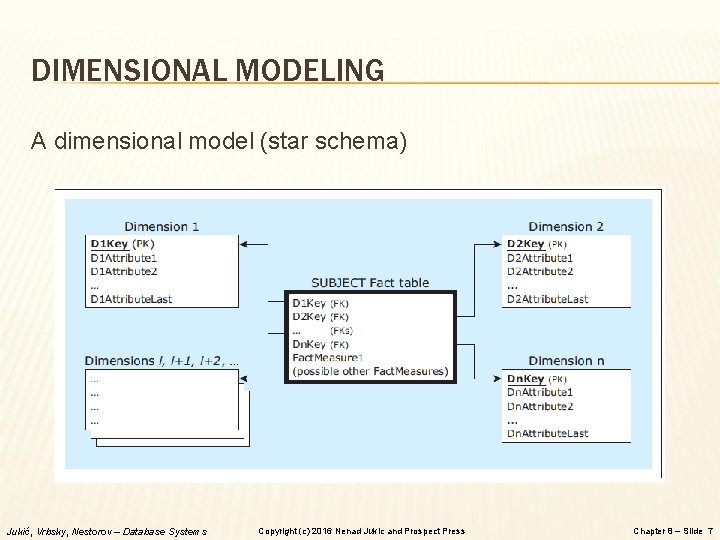 DIMENSIONAL MODELING A dimensional model (star schema) Jukić, Vrbsky, Nestorov – Database Systems Copyright
