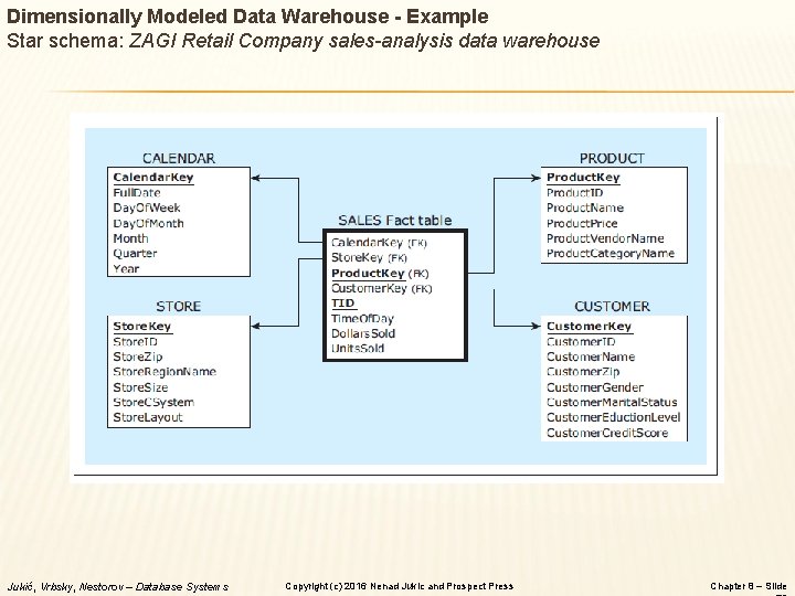 Dimensionally Modeled Data Warehouse - Example Star schema: ZAGI Retail Company sales-analysis data warehouse