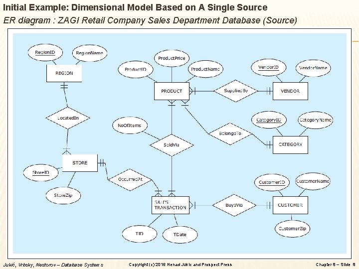 Initial Example: Dimensional Model Based on A Single Source ER diagram : ZAGI Retail